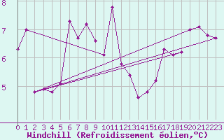 Courbe du refroidissement olien pour Chasseral (Sw)