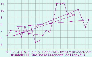 Courbe du refroidissement olien pour Castlederg