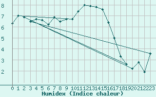 Courbe de l'humidex pour Fribourg / Posieux
