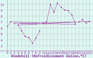 Courbe du refroidissement olien pour Boscombe Down