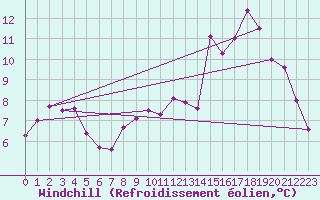 Courbe du refroidissement olien pour Rouen (76)