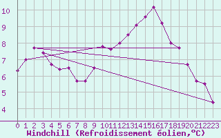 Courbe du refroidissement olien pour Lannion (22)