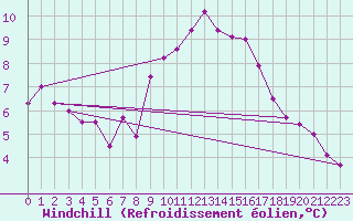 Courbe du refroidissement olien pour Nmes - Garons (30)