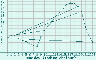 Courbe de l'humidex pour Muret (31)