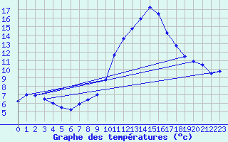 Courbe de tempratures pour Calatayud