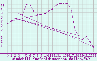 Courbe du refroidissement olien pour Saint-Mdard-d