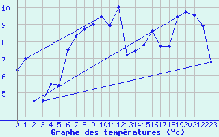 Courbe de tempratures pour Ploudalmezeau (29)