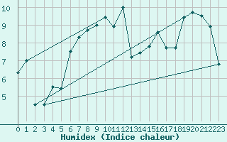 Courbe de l'humidex pour Ploudalmezeau (29)