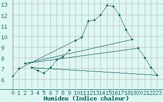 Courbe de l'humidex pour Neu Ulrichstein