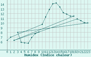 Courbe de l'humidex pour Oron (Sw)