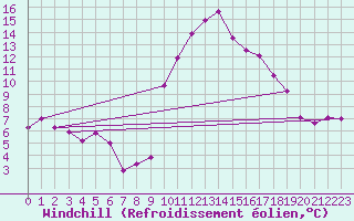 Courbe du refroidissement olien pour Pgomas (06)