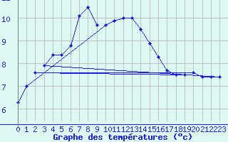 Courbe de tempratures pour Emden-Koenigspolder