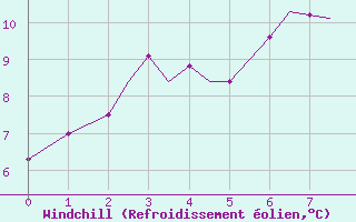 Courbe du refroidissement olien pour Leknes