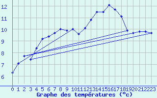 Courbe de tempratures pour Sonnblick - Autom.