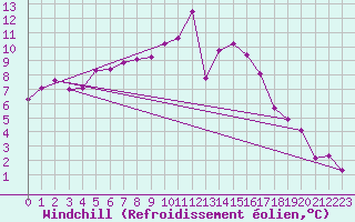 Courbe du refroidissement olien pour Chlons-en-Champagne (51)