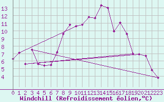 Courbe du refroidissement olien pour Mosen