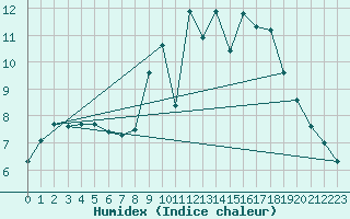 Courbe de l'humidex pour Nienburg
