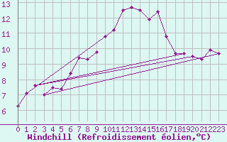 Courbe du refroidissement olien pour Porquerolles (83)