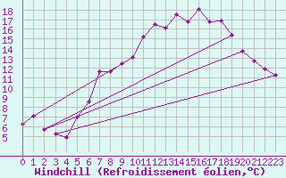 Courbe du refroidissement olien pour Luedenscheid