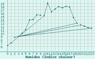 Courbe de l'humidex pour Rensjoen