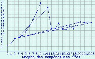 Courbe de tempratures pour Kokkola Tankar