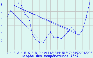 Courbe de tempratures pour Crackenback