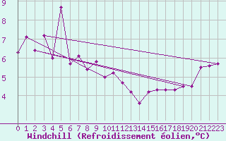 Courbe du refroidissement olien pour Nyhamn