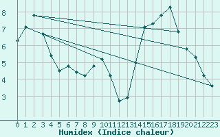 Courbe de l'humidex pour Castres-Nord (81)