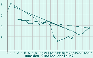 Courbe de l'humidex pour Courtelary