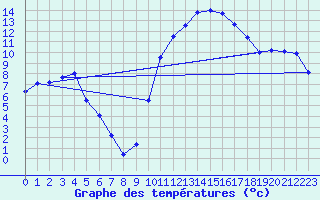 Courbe de tempratures pour Pontarion (23)