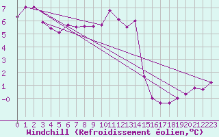 Courbe du refroidissement olien pour La Brvine (Sw)