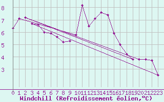 Courbe du refroidissement olien pour Hoek Van Holland
