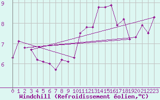 Courbe du refroidissement olien pour Saint-Sauveur-Camprieu (30)