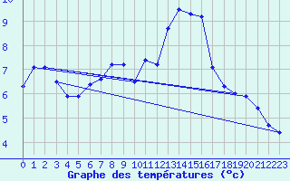 Courbe de tempratures pour Stoetten