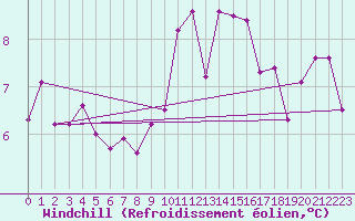 Courbe du refroidissement olien pour Constance (All)