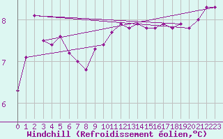 Courbe du refroidissement olien pour Scilly - Saint Mary