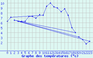 Courbe de tempratures pour Albemarle