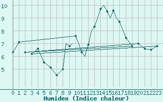 Courbe de l'humidex pour Middle Wallop