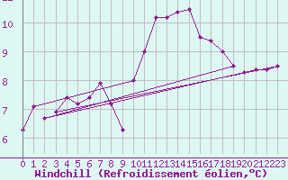 Courbe du refroidissement olien pour Hereford/Credenhill