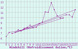Courbe du refroidissement olien pour Porquerolles (83)