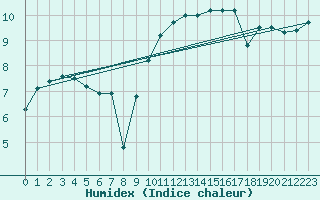 Courbe de l'humidex pour Evreux (27)