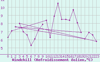 Courbe du refroidissement olien pour Chasseral (Sw)