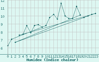 Courbe de l'humidex pour Crest (26)