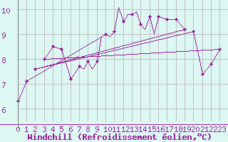 Courbe du refroidissement olien pour Culdrose