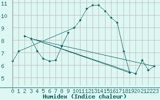 Courbe de l'humidex pour Cap Corse (2B)