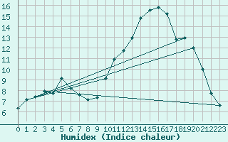 Courbe de l'humidex pour Als (30)