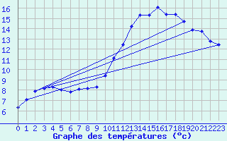 Courbe de tempratures pour Valleroy (54)