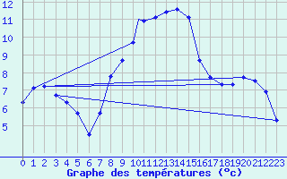 Courbe de tempratures pour Casement Aerodrome