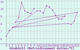 Courbe du refroidissement olien pour Grazalema