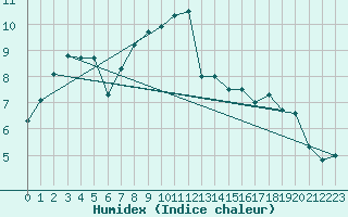 Courbe de l'humidex pour Luedge-Paenbruch